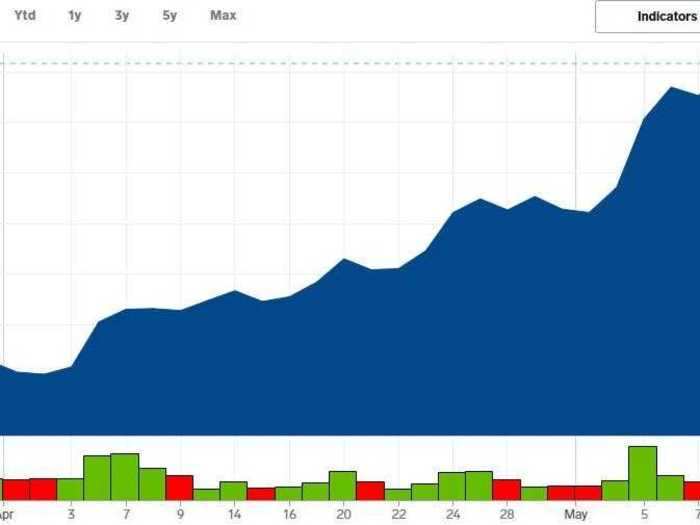 1. Wayfair - Up 766% from its post-crash low