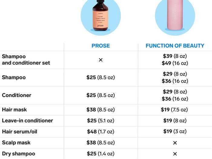 Products and pricing