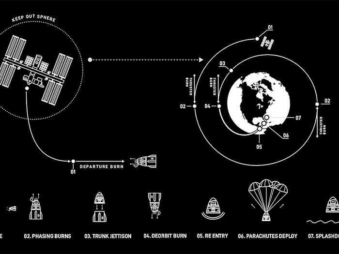 Their return to Earth is supposed to follow a timeline like this one.