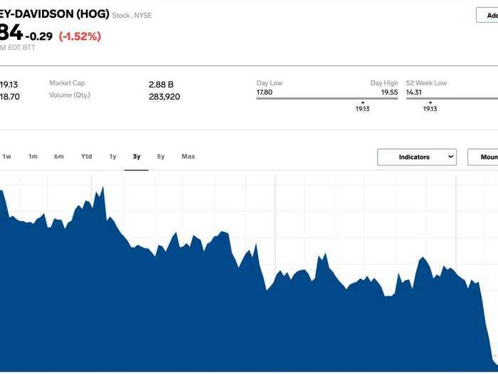 Wall Street has been skeptical. Harley