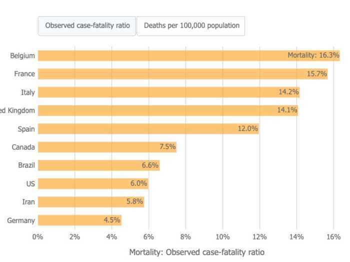 The country is among the 10 countries most affected by the virus, but it has the lowest fatality rate, according to data from Johns Hopkins University.