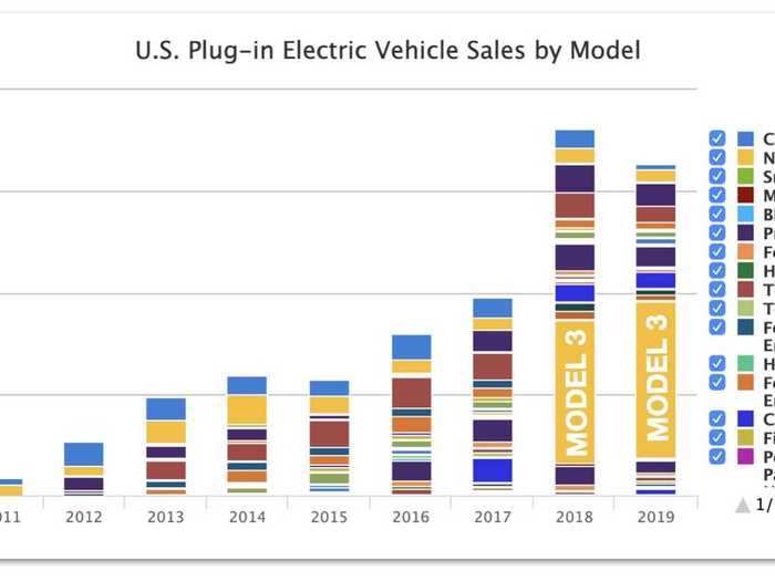 electric vehicle sales united states us ev