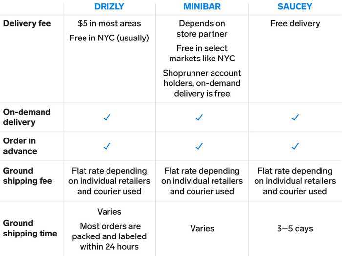 Delivery fees and times