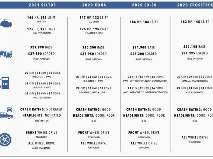 kia seltos hyundai kona mazda cx-30 subaru crosstrek comparison