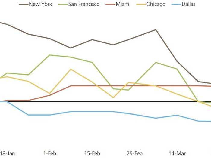 7. Homes are getting cheaper