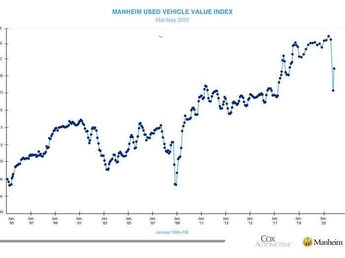 5. For used cars, it