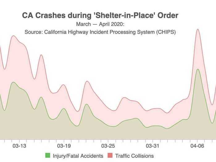 3. Less driving has meant far fewer accidents