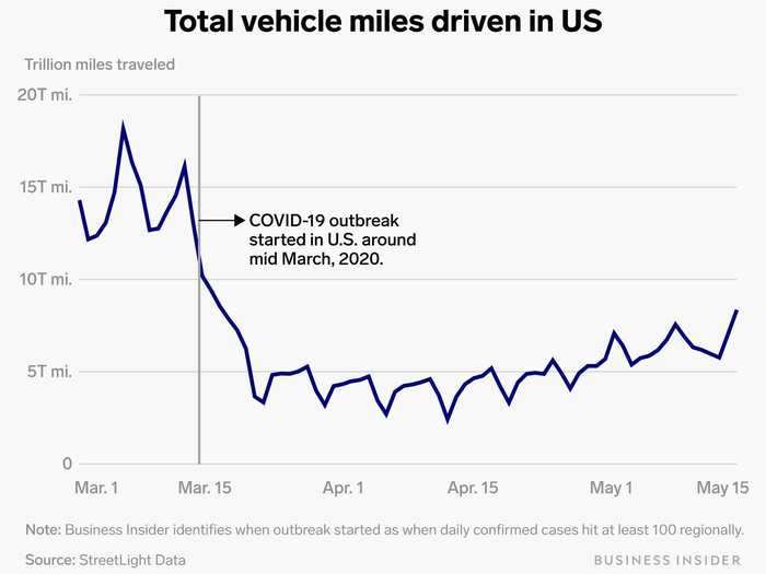 2. Americans are driving way less than usual