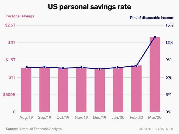 1. People are saving more money