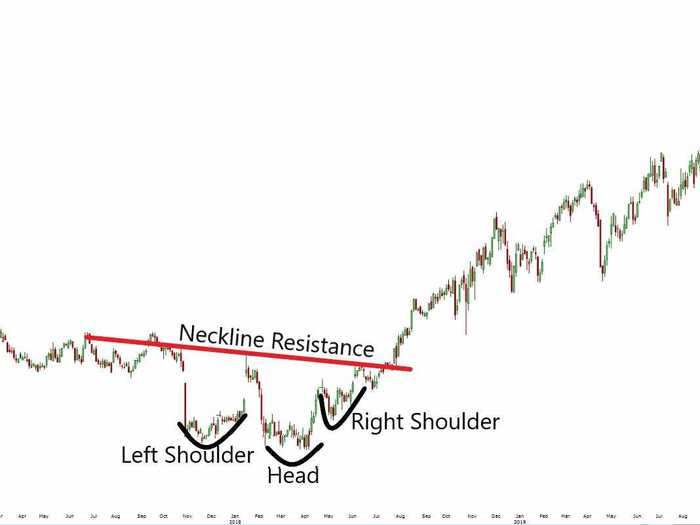 7. Inverse Head & Shoulders