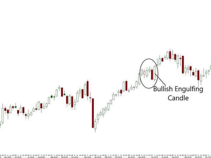 6. Bullish Engulfing Candle