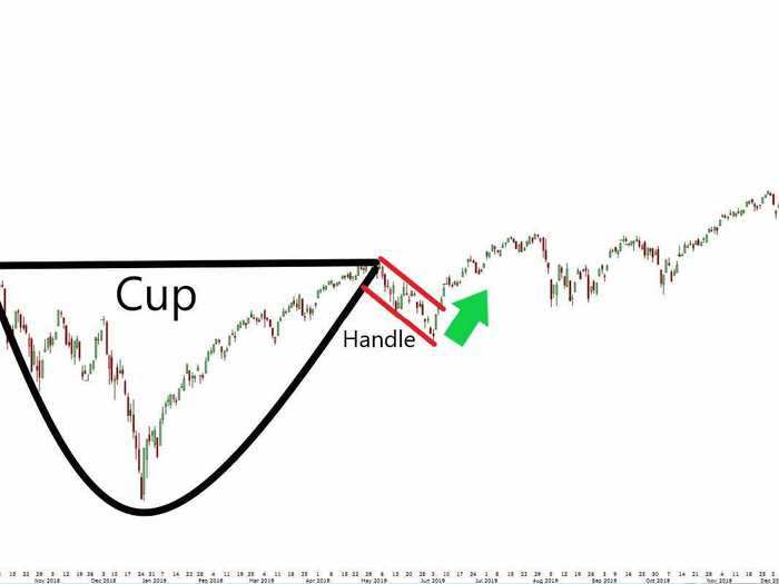 3. Cup and Handle
