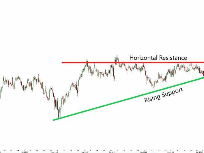 2. Ascending Triangle