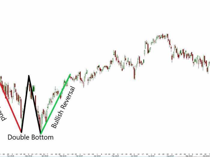 1. Double Bottom