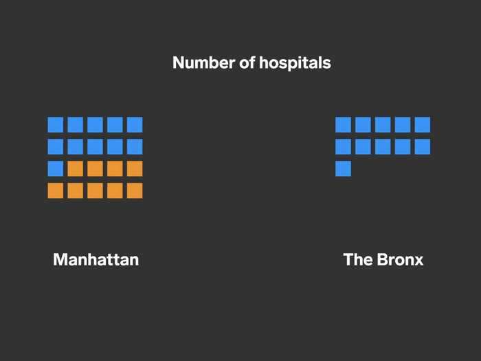 Manhattan has almost double the number of hospitals for a population that