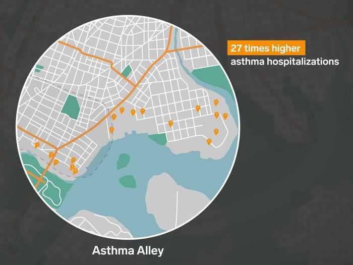 The South Bronx even has a place nicknamed "Asthma Alley," where asthma hospitalizations were 27 times higher than in the rest of the city.