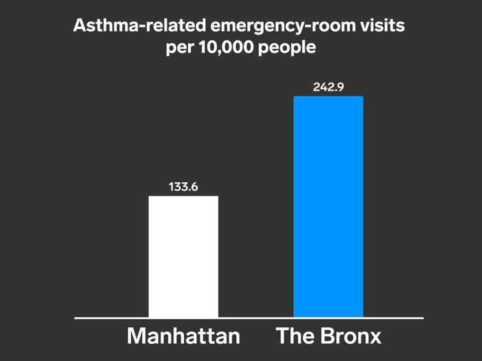 Asthma, too, raises one