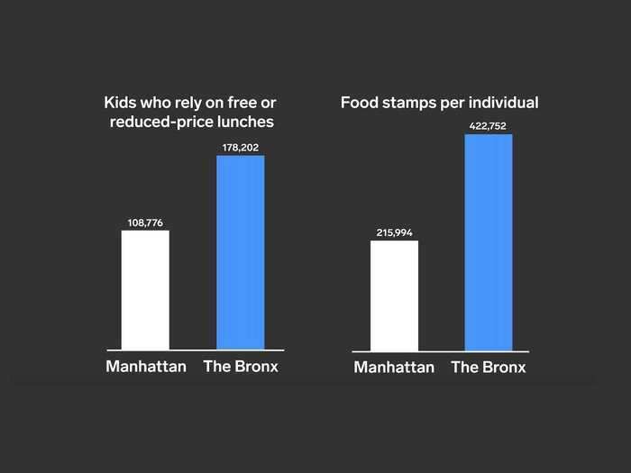 About 87% of kids in the Bronx rely on free or reduced school lunches, which can be high in salt and fat.