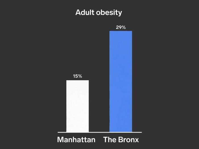 Take obesity, for example, which is a coronavirus risk factor and is linked to unhealthy diets and a lack of exercise.