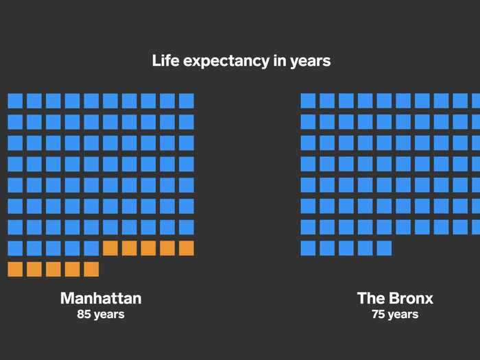 Even before the pandemic began, residents of Manhattan had a higher life expectancy than Bronx residents.