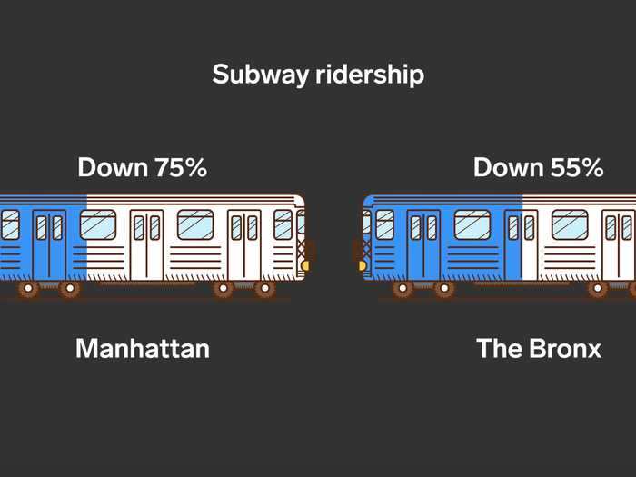 In New York, 55% of essential workers use public transportation. Amid the pandemic, subway ridership has dropped across the city, but not by the same amount.