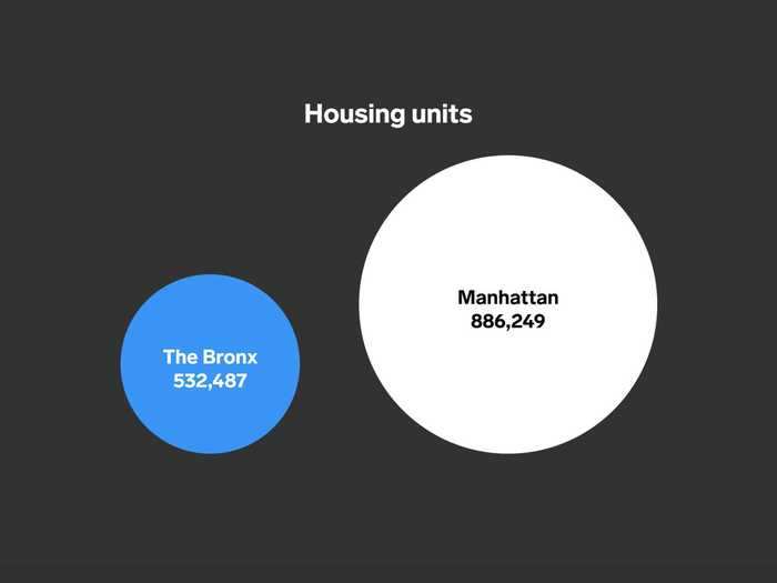 Manhattan has more than 350,000 more housing units than the Bronx; fewer people live in each Manhattan unit, on average.