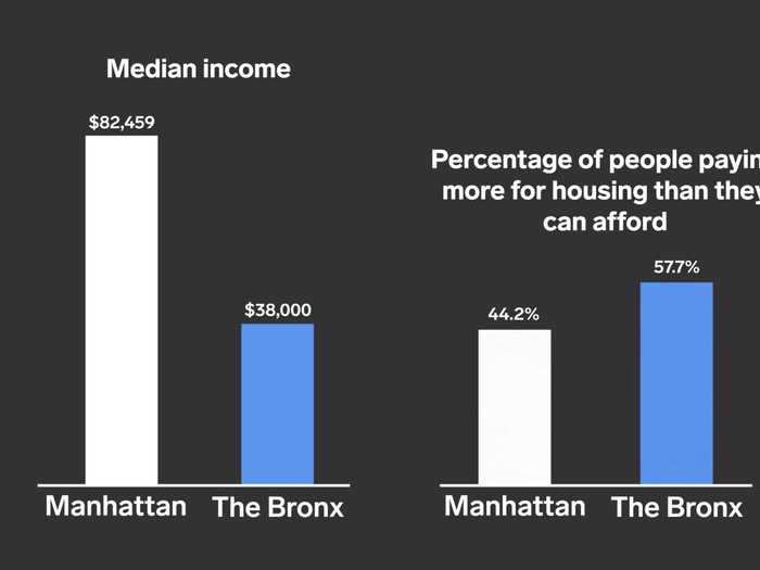 Almost 60% of people in the Bronx pay more than they can afford for housing, which has led to more multigenerational housing arrangements and more residents in public housing.