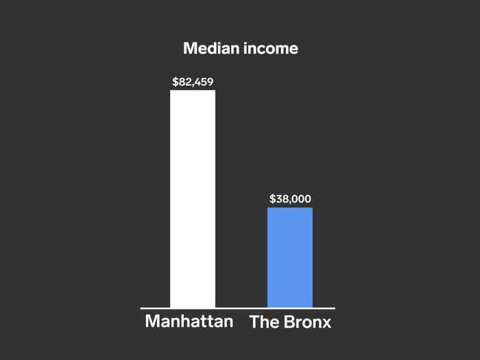 One factor is income — the Bronx is the poorest borough in the city, while Manhattan is the richest.