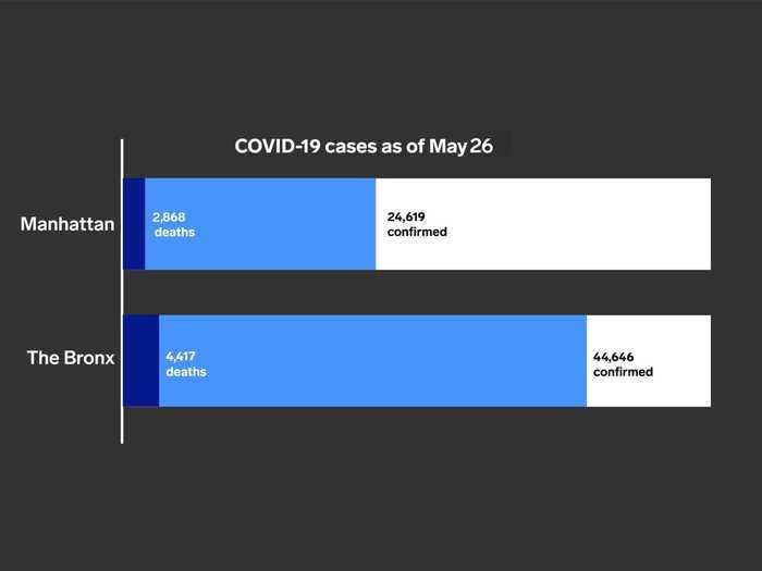 But far more people have gotten infected, been hospitalized, and died from COVID-19 in the Bronx than in Manhattan.