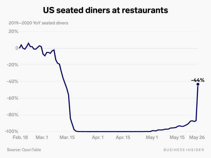 Americans are booking a lot more tables at restaurants