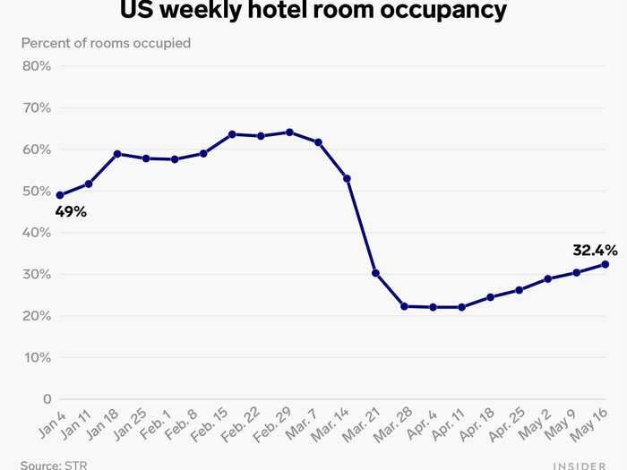 People are starting to stay in hotels again