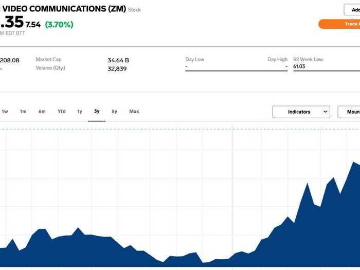 Zoom stock has rocketed this year