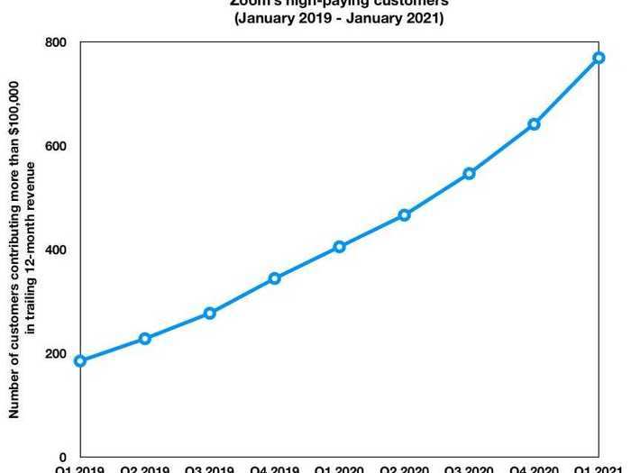 Zoom added nearly 130 high-paying customers last quarter