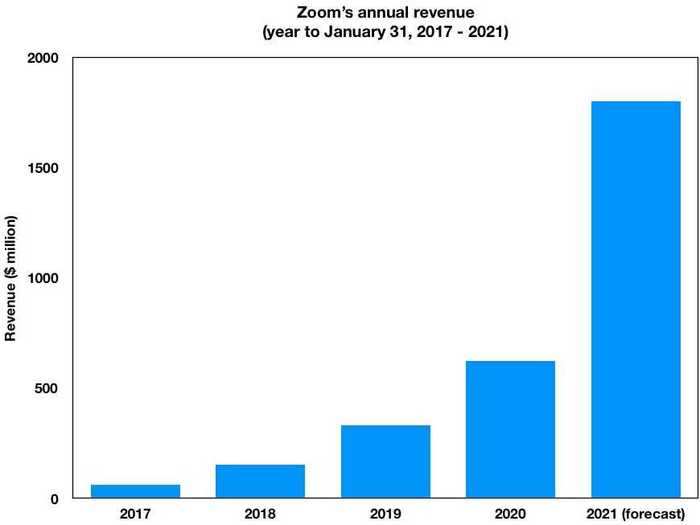 Zoom expects nearly 200% revenue growth