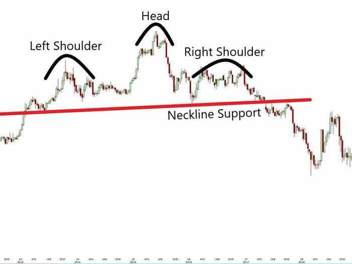 6. Head and Shoulders