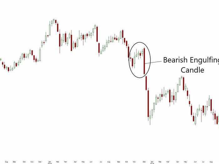 5. Bearish Engulfing Candle