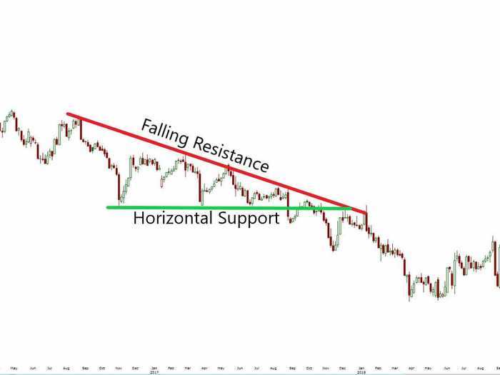 2. Descending Triangle