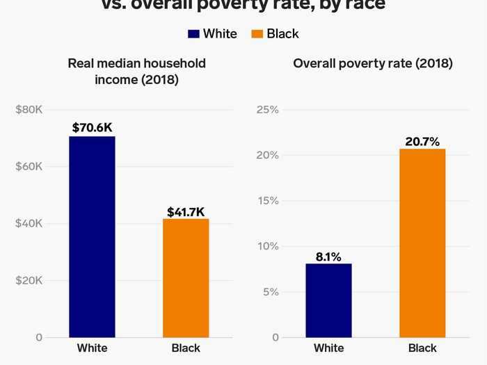 One in five Black Americans lives below the poverty line — or around $26,000 for a family of four.