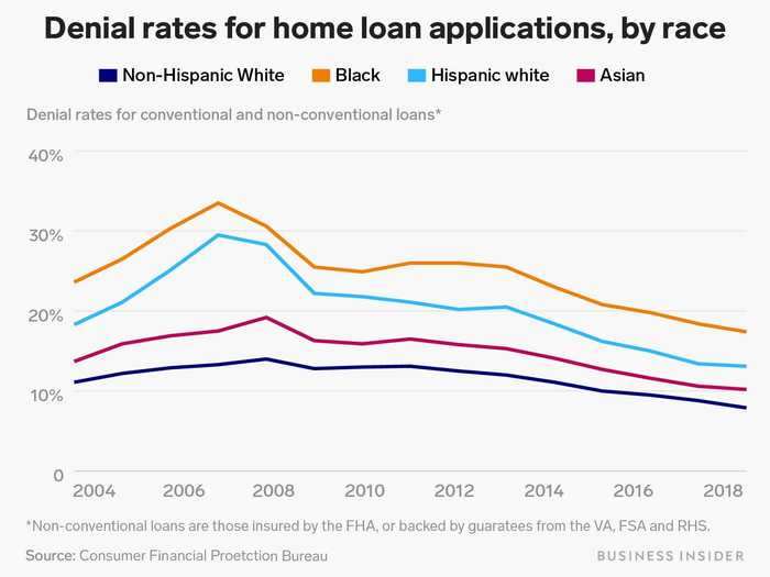 Black people are the likeliest of any racial group in the US to have their application for a home loan rejected.