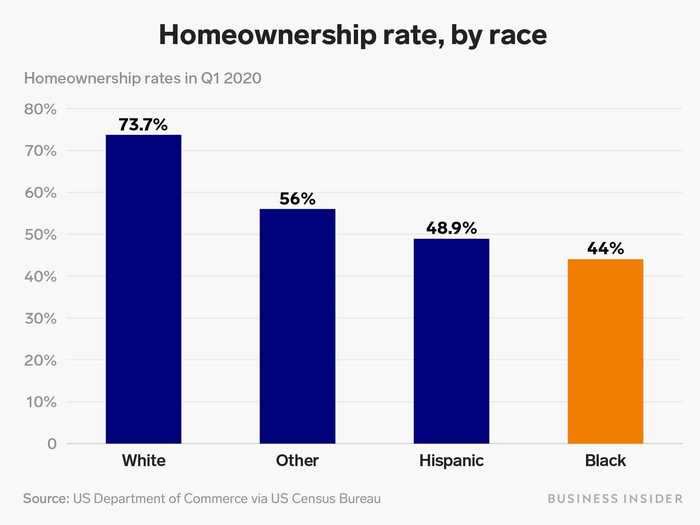 Homeownership rate by race