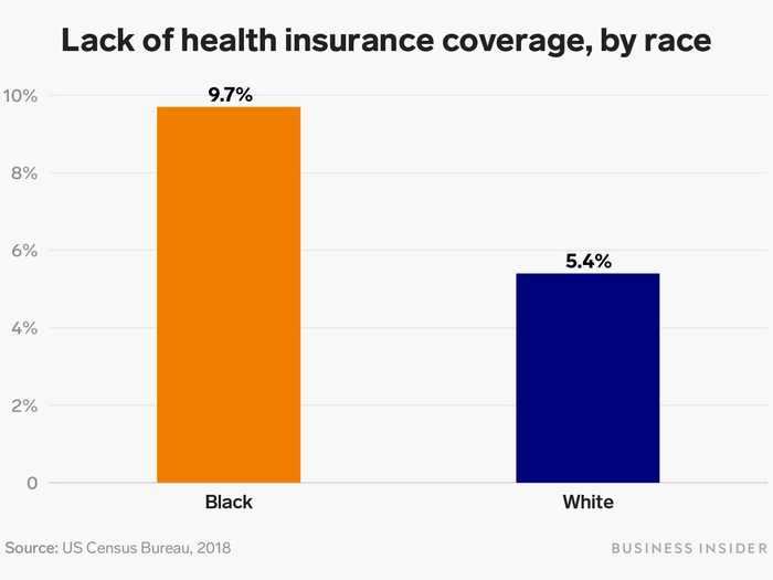 Black adults are uninsured at double the rate of white adults.