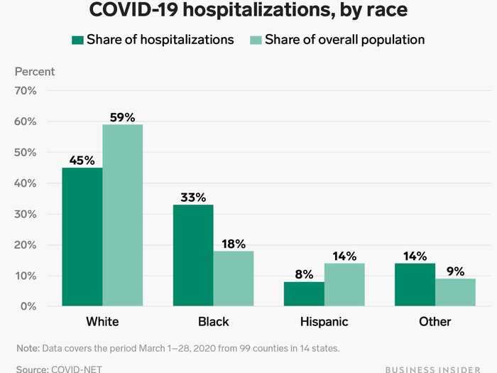 Black people have been hospitalized at nearly twice their share of the population.