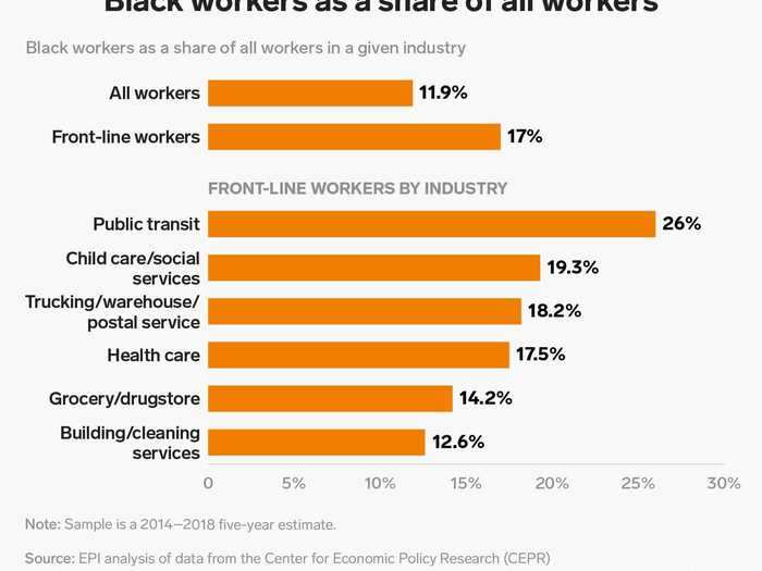 Black workers are more likely to work in high-risk jobs deemed essential during the pandemic — whether that