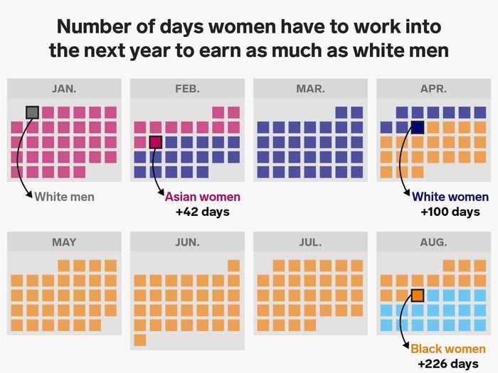 Put another way, a Black woman has to work 226 additional days to earn the average salary of a white man.