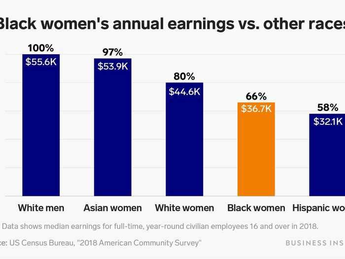 Black women earn around two-thirds less each year compared to white men.