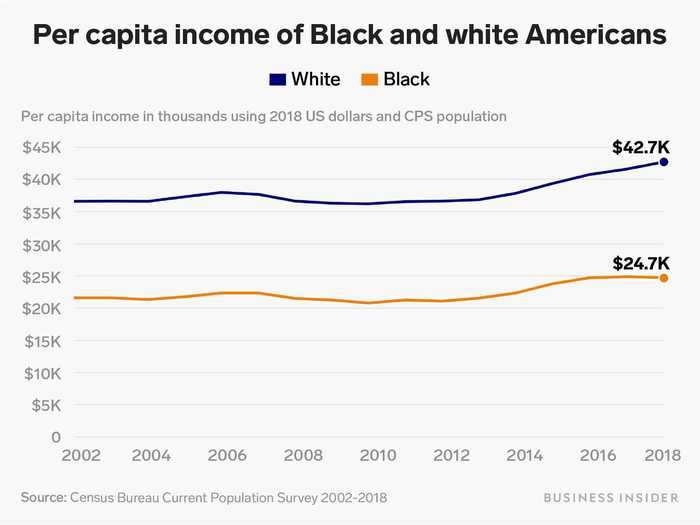 The per-capita income of Black Americans is much lower compared to white Americans.