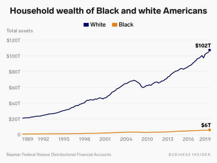 The household wealth of white Americans is 20x higher than that of Black Americans.