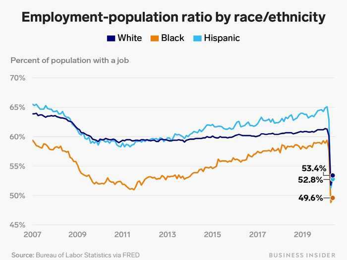 Just less than half of all Black adults are currently employed in the US.