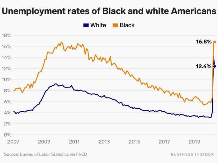 The unemployment rate for Black Americans spiked at a higher rate compared to white Americans.