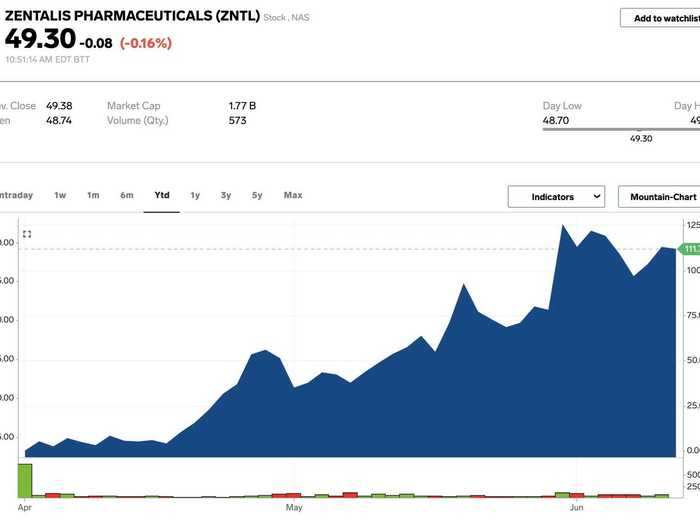 3. Zentalis Pharmaceuticals